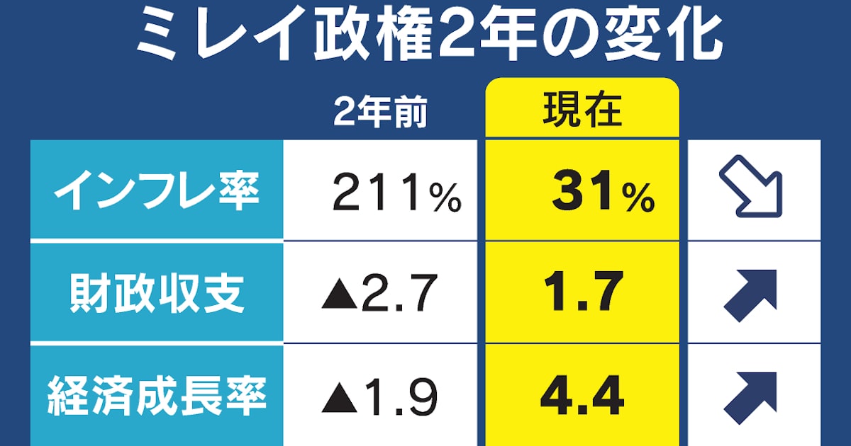 アルゼンチン、緊縮財政で経済成長 「劇薬」2年でインフレ大幅改善