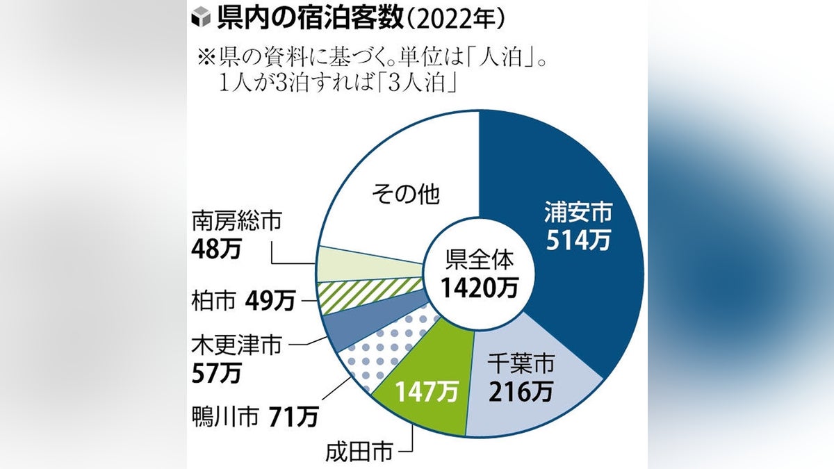 千葉県が導入目指す宿泊税に現場から異論…ＴＤＲ抱える浦安市「狙い撃ちだ」、民宿「定額制だと割高」