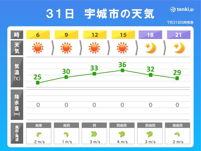 熊本県は猛烈な暑さが続く 8月3日は熊本で41℃と酷暑日予想 日陰などで休息を