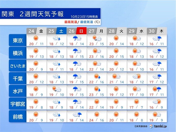 関東甲信は10年に一度レベルの高温予想も急な寒さには要注意 山沿いでは紅葉進む