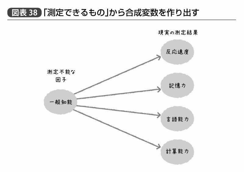 「因子分析」とは？――知能の研究から生まれた心理統計学（ダイヤモンド・オンライン）