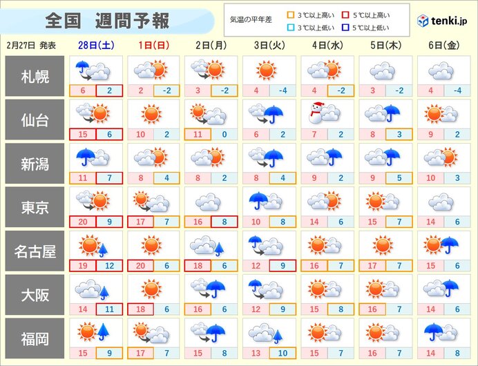 明日28日は4月並みの暖かさ 3日は冷たい雨で気温低下 「皆既月食」は見られる?