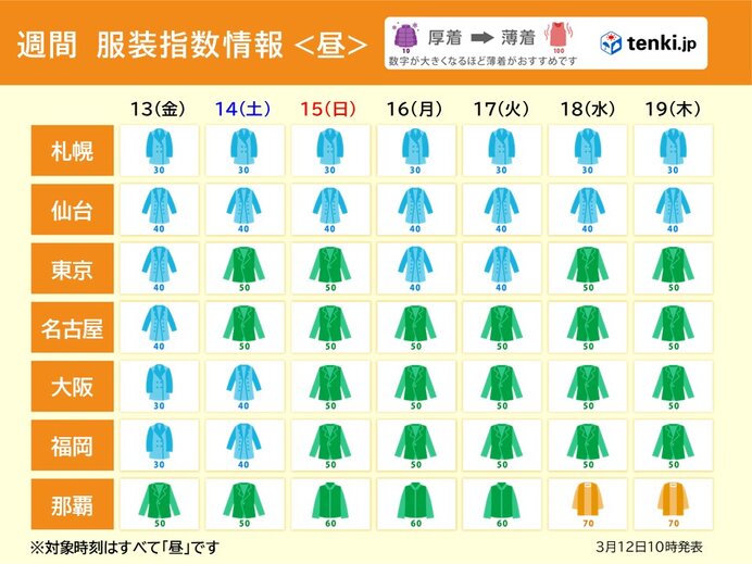 明日13日は冬の寒さ 14日からは4月並みの暖かさで桜の開花近づく 服装選び注意