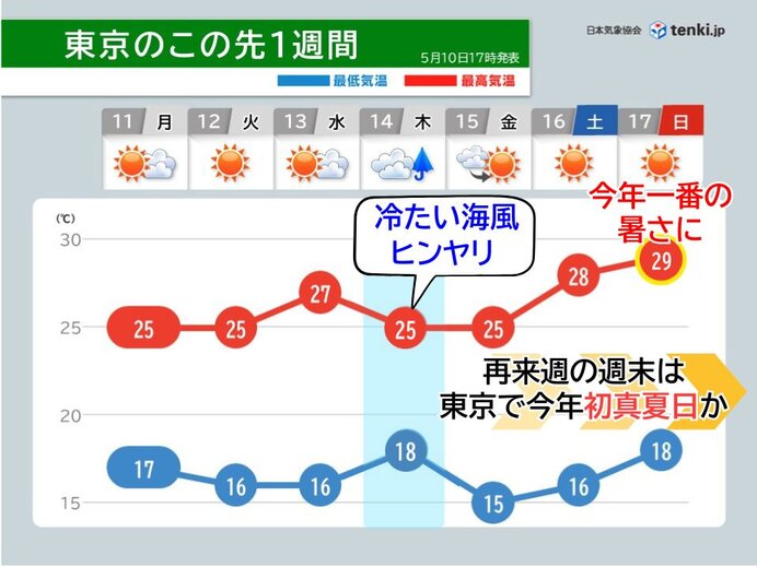 関東次の土日は今年一番の暑さに 再来週はムシムシ感アップ 暑さ対策を