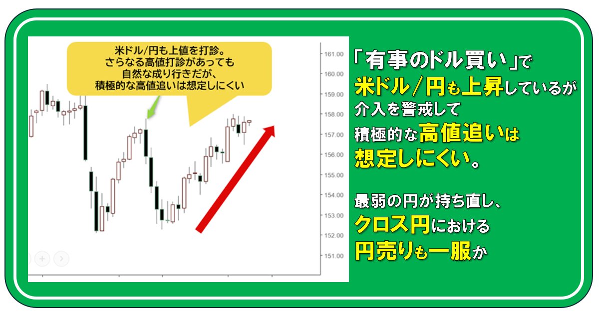 「有事のドル買い」で米ドル/円も上昇しているが、介入を警戒して積極的な高値追いは想定しにくい。最弱の円が持ち直し、クロス円における円売りも一服か｜陳満咲杜の「マーケットをズバリ裏読み」