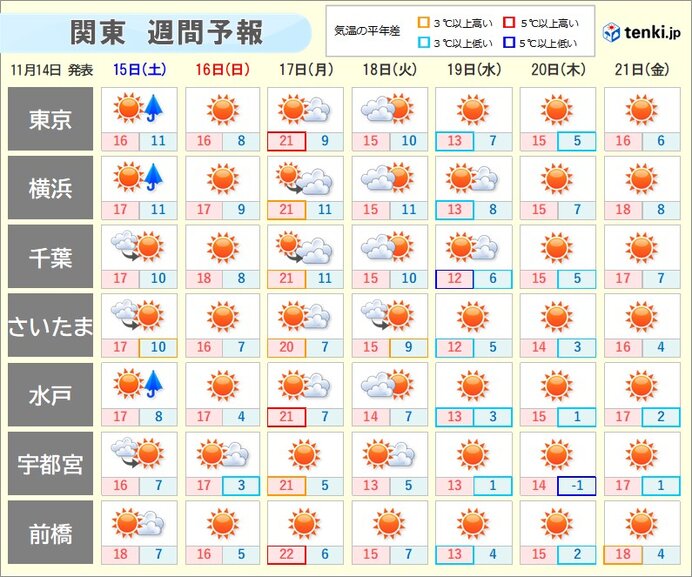 東京都11月のインフルエンザ流行警報16年ぶり 関東は空気が乾燥 来週は冬の寒さ