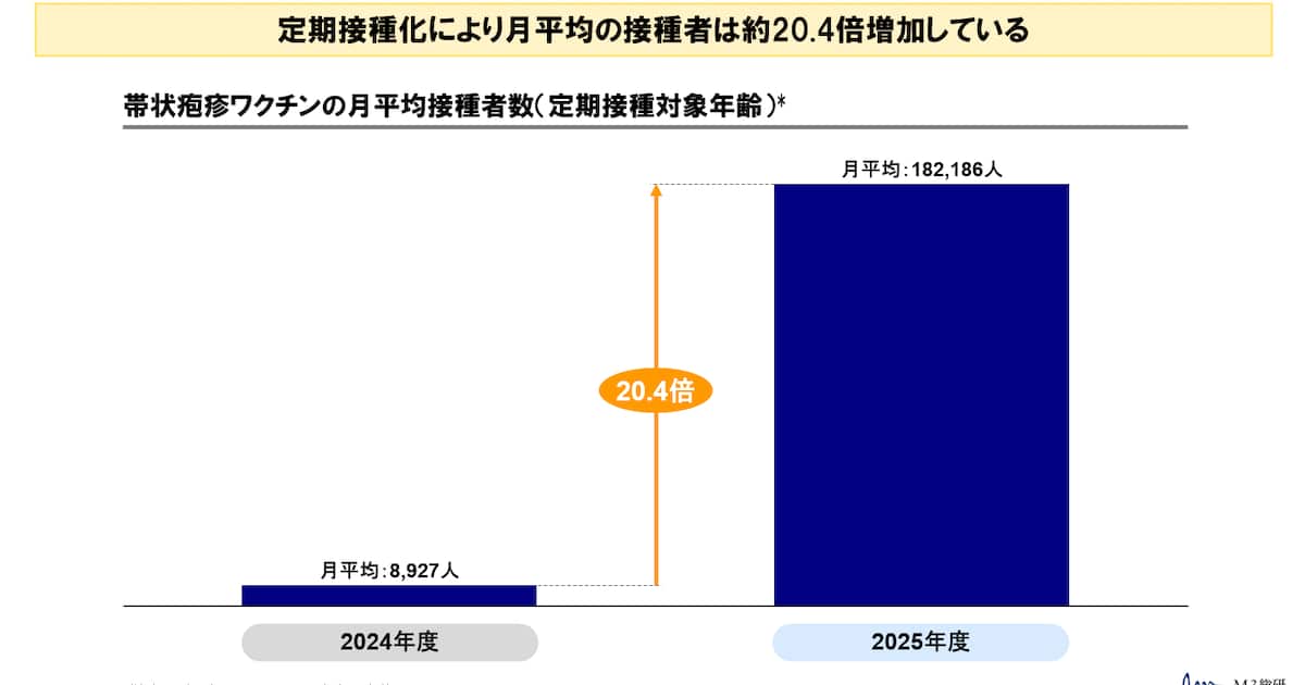 M3総研 調査結果「帯状疱疹ワクチンの接種状況」を公表