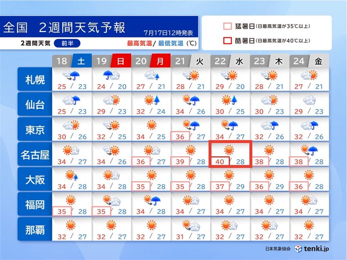 22日は名古屋で40℃と酷暑日の予想 熱中症に厳重警戒 19日頃は北海道で大雨