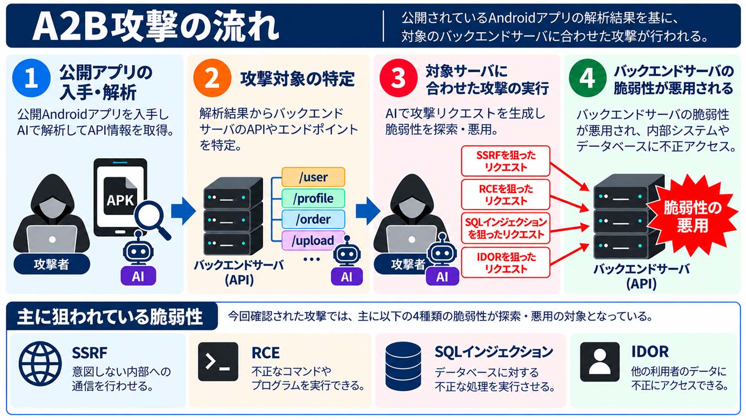 相次ぐ情報漏えいの一因は「Androidアプリ」 NICTが「A2B攻撃」対策を公表