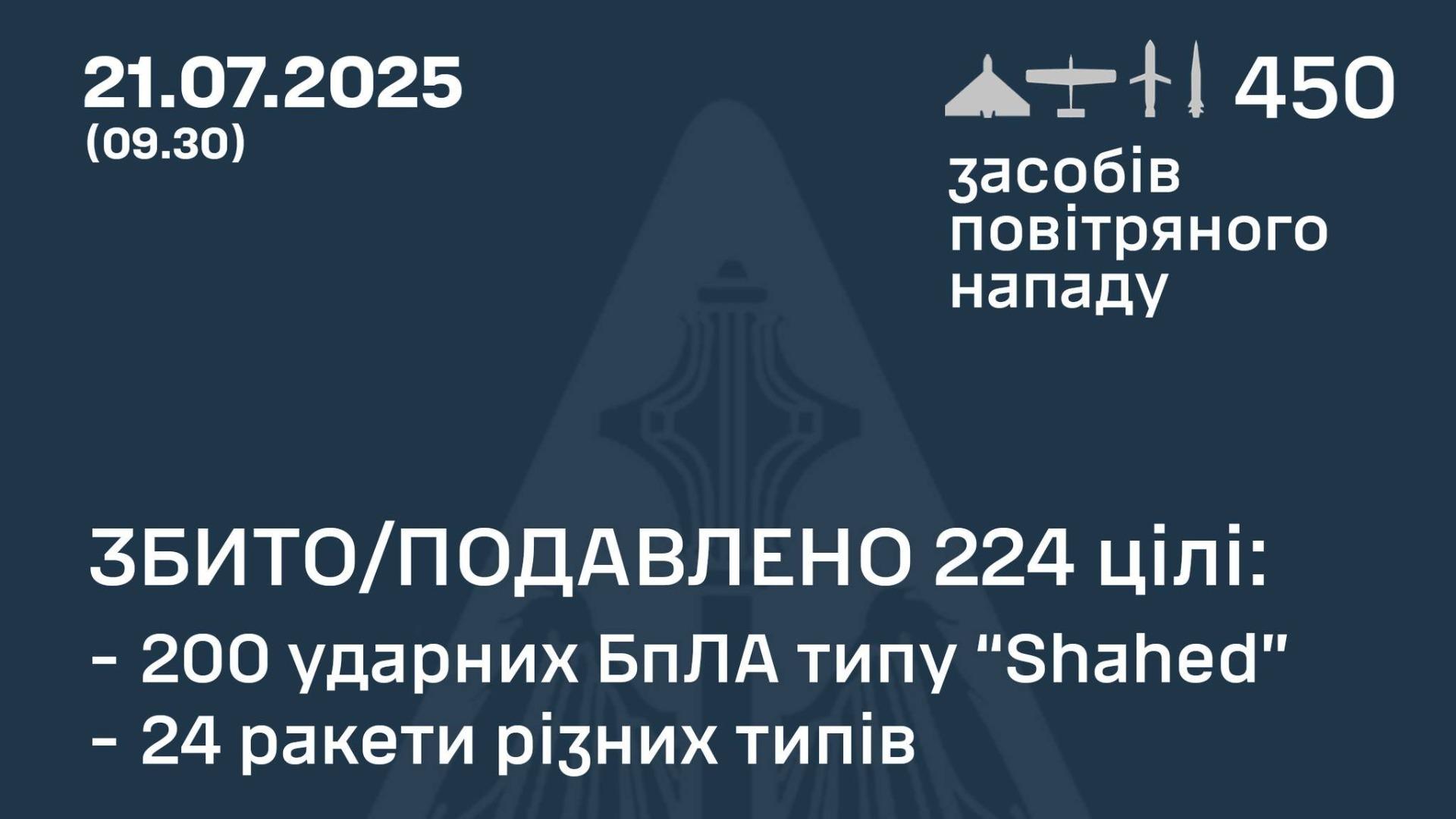 ロシア軍がウクライナに450発の長距離ドローン・ミサイル攻撃、ミサイル24発は全て阻止（JSF）