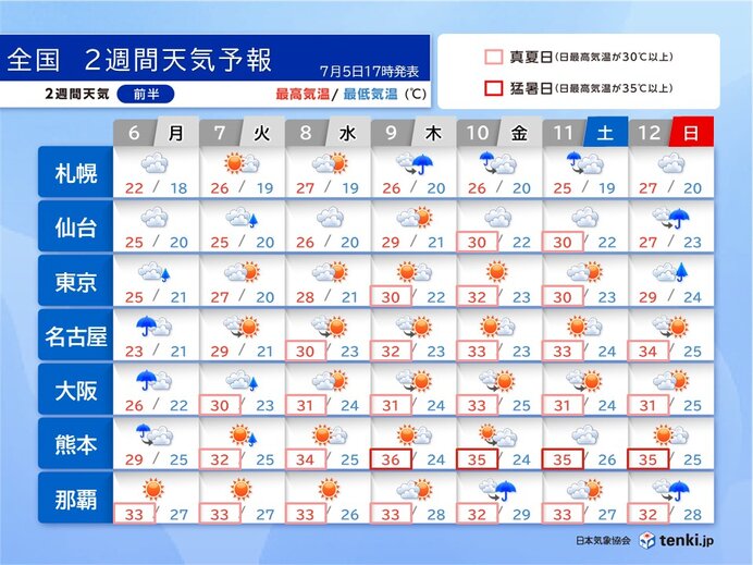8日頃から関東～九州で猛烈な暑さ 熱中症警戒 10日は沖縄に台風接近 2週間天気