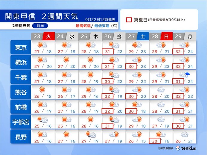 関東甲信は秋晴れ続いて26日は真夏日続出 30日以降は曇りや雨で残暑も終わりに