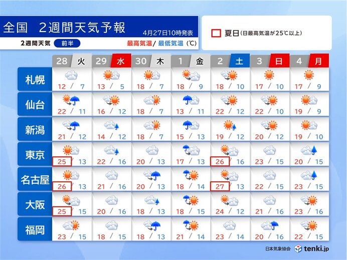 ゴールデンウィーク前半は曇りや雨 後半は一転して初夏の陽気で夏日続出 2週間天気