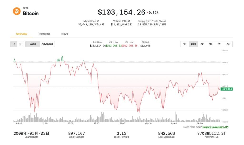 ビットコインETFに50億ドル（7300億円）超が流入──アービトラージから強気の投資にシフトか（CoinDesk JAPAN）
