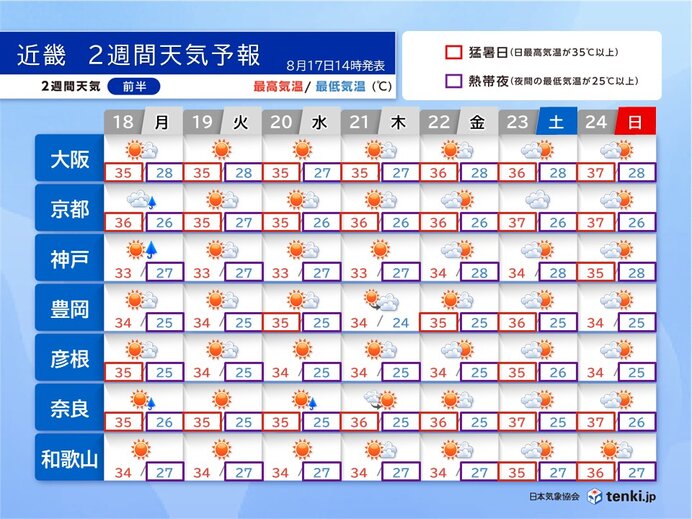 大阪や京都など猛暑日や熱帯夜が続く所も 熱中症に厳重警戒を 近畿2週間天気