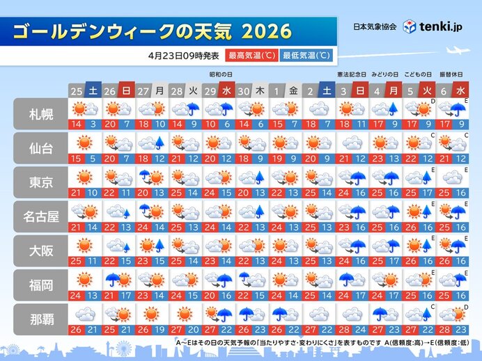 2026年ゴールデンウィークの天気 29日は本州は晴れ間 3日から雨の所が多い