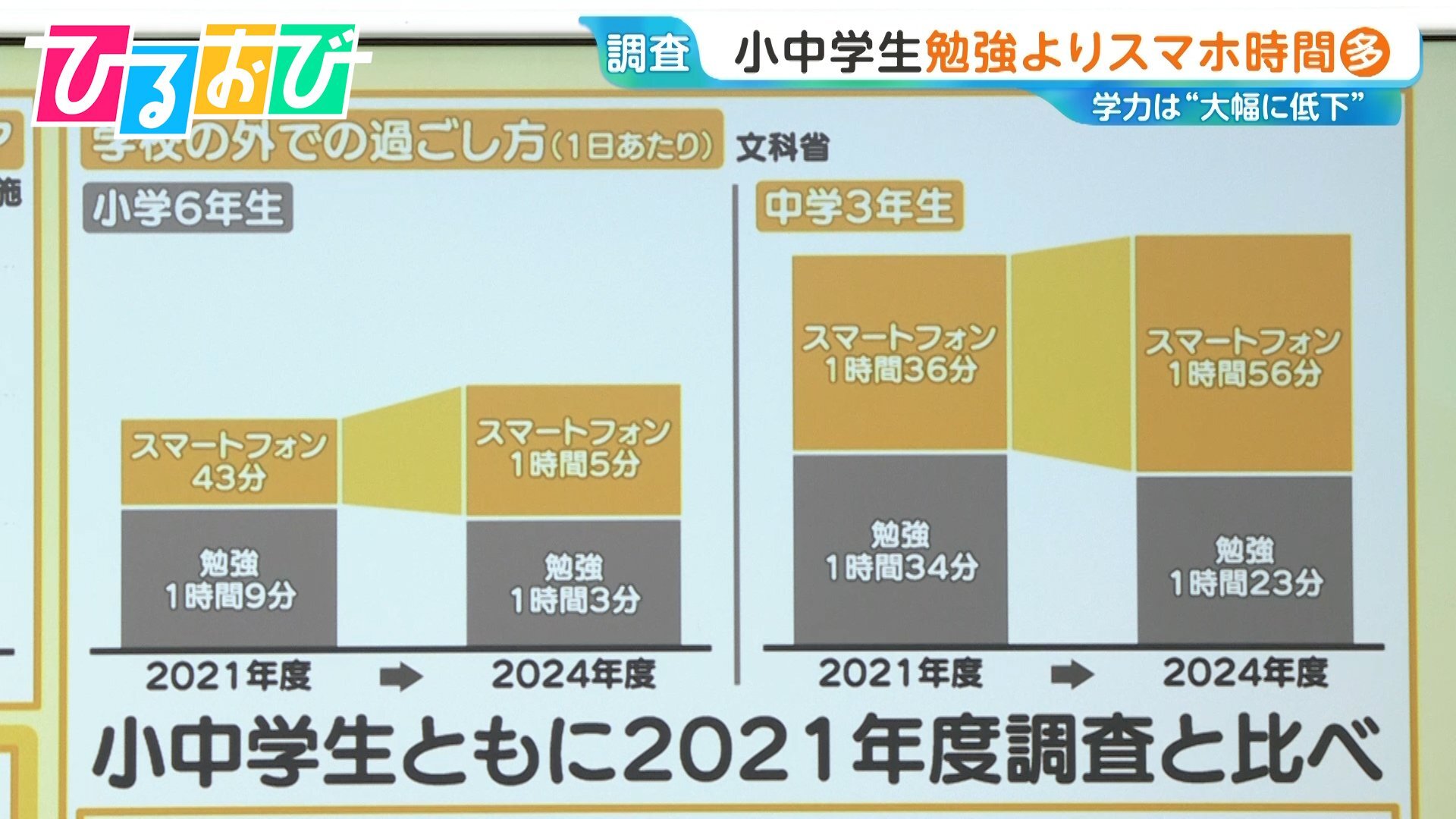 小中学生「スマホ時間」が「勉強時間」を超える 学力は“大幅に低下”文科省が調査【ひるおび】