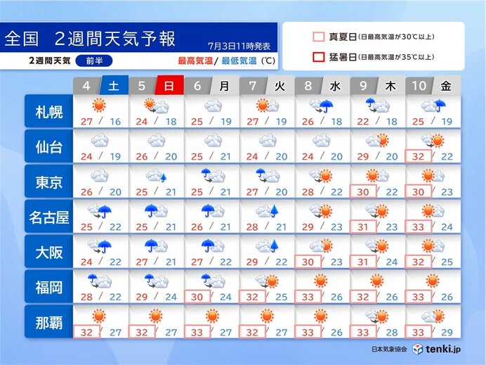 7日頃まで梅雨空 8日頃から関東～九州で晴れて厳しい暑さ 2週間天気予報