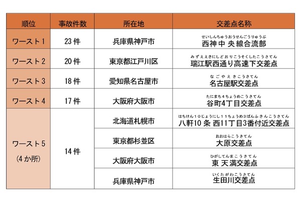 事故多発交差点を公表…ワーストは神戸市「西神中央線合流部」 損保協会 1枚目の写真・画像