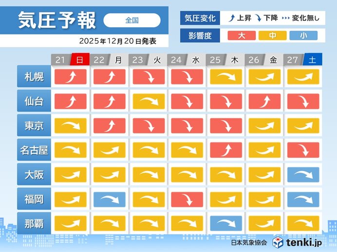 年末は気圧の変化大 東京都心は23日～25日にかけて気圧急低下