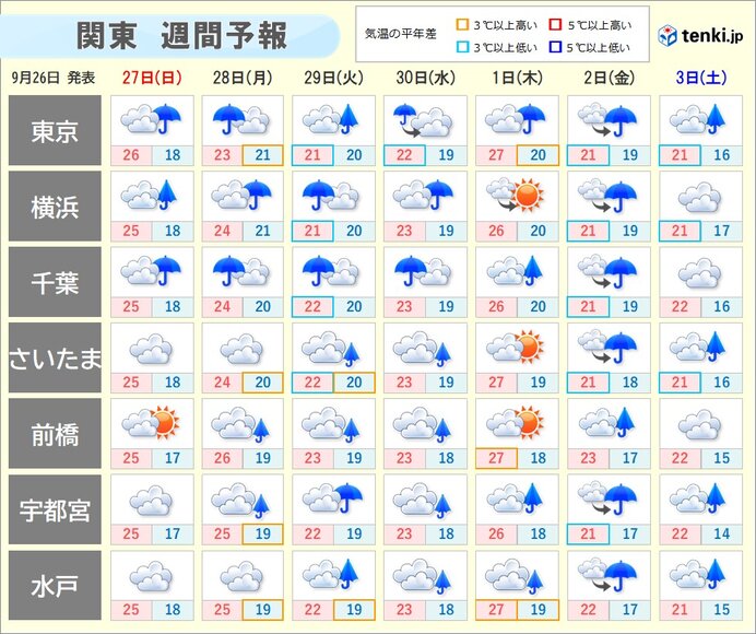 関東は連日の雨 10月はじめは台風26号の影響を受けるおそれ 最新情報の確認を