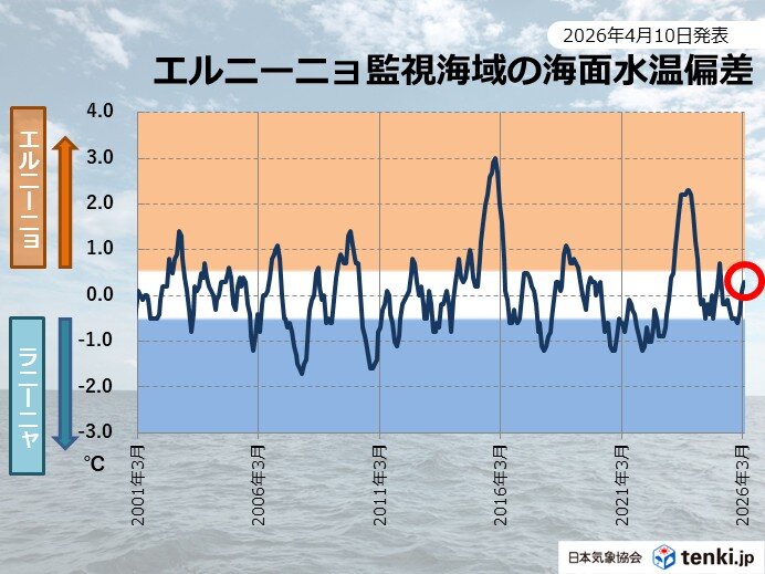 今年夏はエルニーニョ現象が発生する可能性が高い 4月10日発表の監視速報