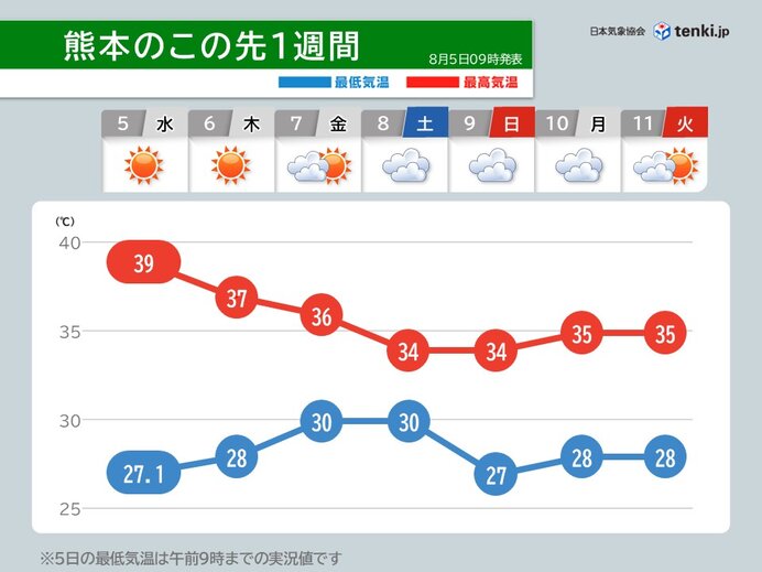 今日5日は熊本で40℃に迫る暑さ 週末は夜間も30℃以上 昼夜問わず熱中症に警戒
