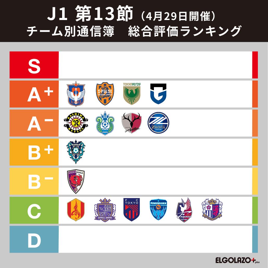 【J1第13節 番記者通信簿】トップは采配的中の新潟 C大阪は今季最悪に次ぐ出来
