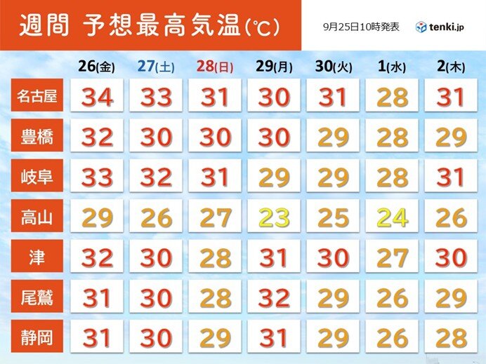 明日26日は30℃以上の真夏日が続出 10月に入っても残暑厳しく 真夏日いつまで