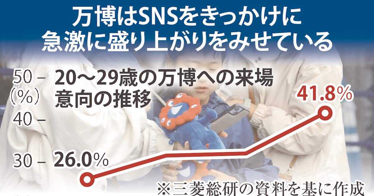 酷評の不人気万博が一転、評価変えた「生の声」 拡散した〝攻略法〟SNSが潮目を変えた 万博展望㊤