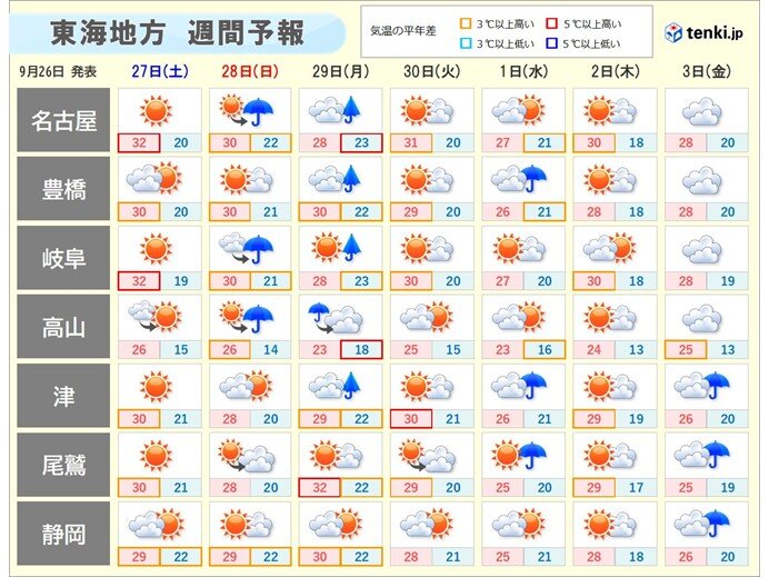 明日27日は行楽日和も厳しい残暑続く 28日夜～29日午前中は雨に 東海週間天気