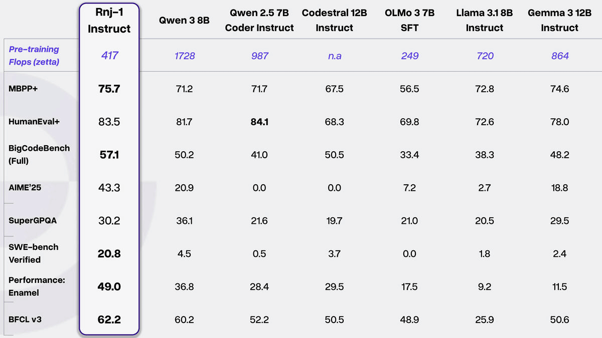 GPT-4oに近い性能で80億パラメータのオープンAIモデル「Rnj-1」をEssential AIが発表、CEOはTransformerを発明したチームの一員
