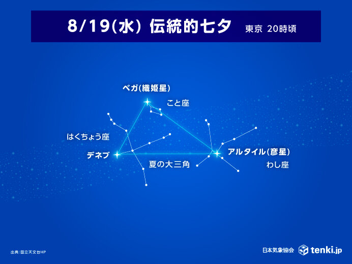 今日8月19日は「伝統的七夕」 今夜は広く星空観察のチャンス