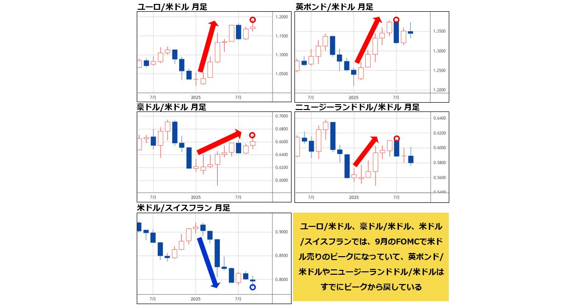 米ドル売りは今年1月から続き、9月でピークに。大きな変化の可能性に注目！ 大口投資家は半年や1年単位で戦略を変更するが、欲深い人は最後まで残りダメージを受けがち