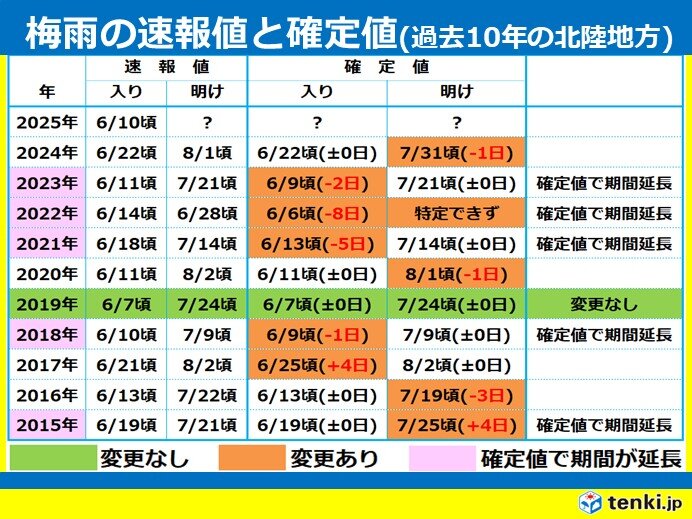 梅雨入り・明けの速報値はあくまでも予報 9月の確定値で変更されることは珍しくない