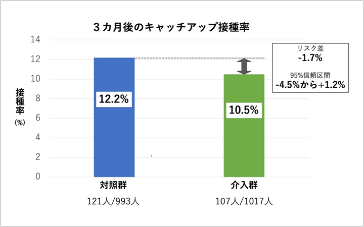 若い世代のHPVワクチン接種率向上へ キャッチアップ動画の介入効果を検証