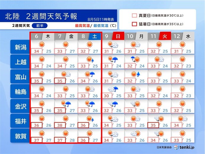 北陸は梅雨明け早々に猛暑ピーク 8日頃まで40℃迫る危険な暑さ お盆も厳しい残暑