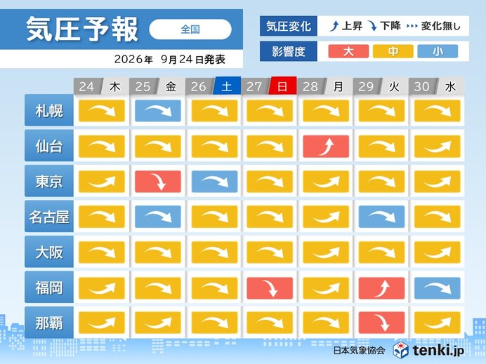 気圧変化による頭痛やめまいに注意 25日は東京で影響大 関東など寒暖差にも注意