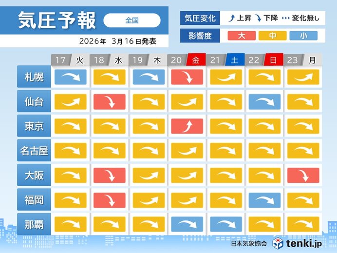 「気圧変化」と「花粉大量飛散」のダブルパンチ お花見前の体調管理に注意