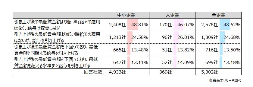 「最低賃金」改定で、51.3％の企業が「給与変更」 2020年代の1,500円 「対応不可能」が4割切る