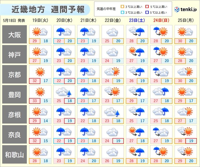 暑さの質が変わる一週間 カラッとした暑さから蒸し暑さへ 近畿は20日から曇りや雨
