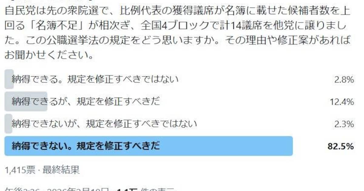 自民比例名簿不足14議席他党に「規定を修正すべき」94・9％「週刊フジ」Xアンケート