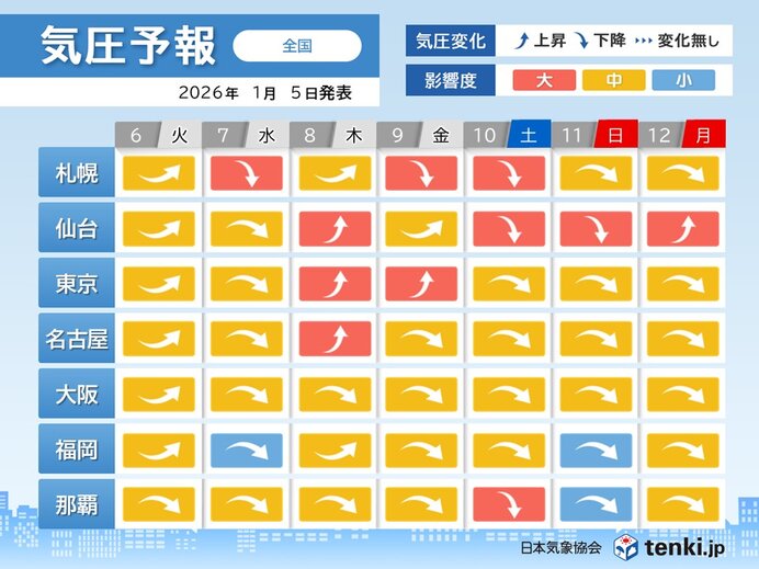 7日と9日～10日 全国的に頭痛やめまい注意 気圧下降の影響度が札幌などで「大」