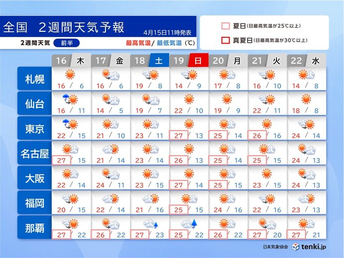 東京都心など連日25℃以上に 19日以降は関東～九州で暑い 熱中症など注意