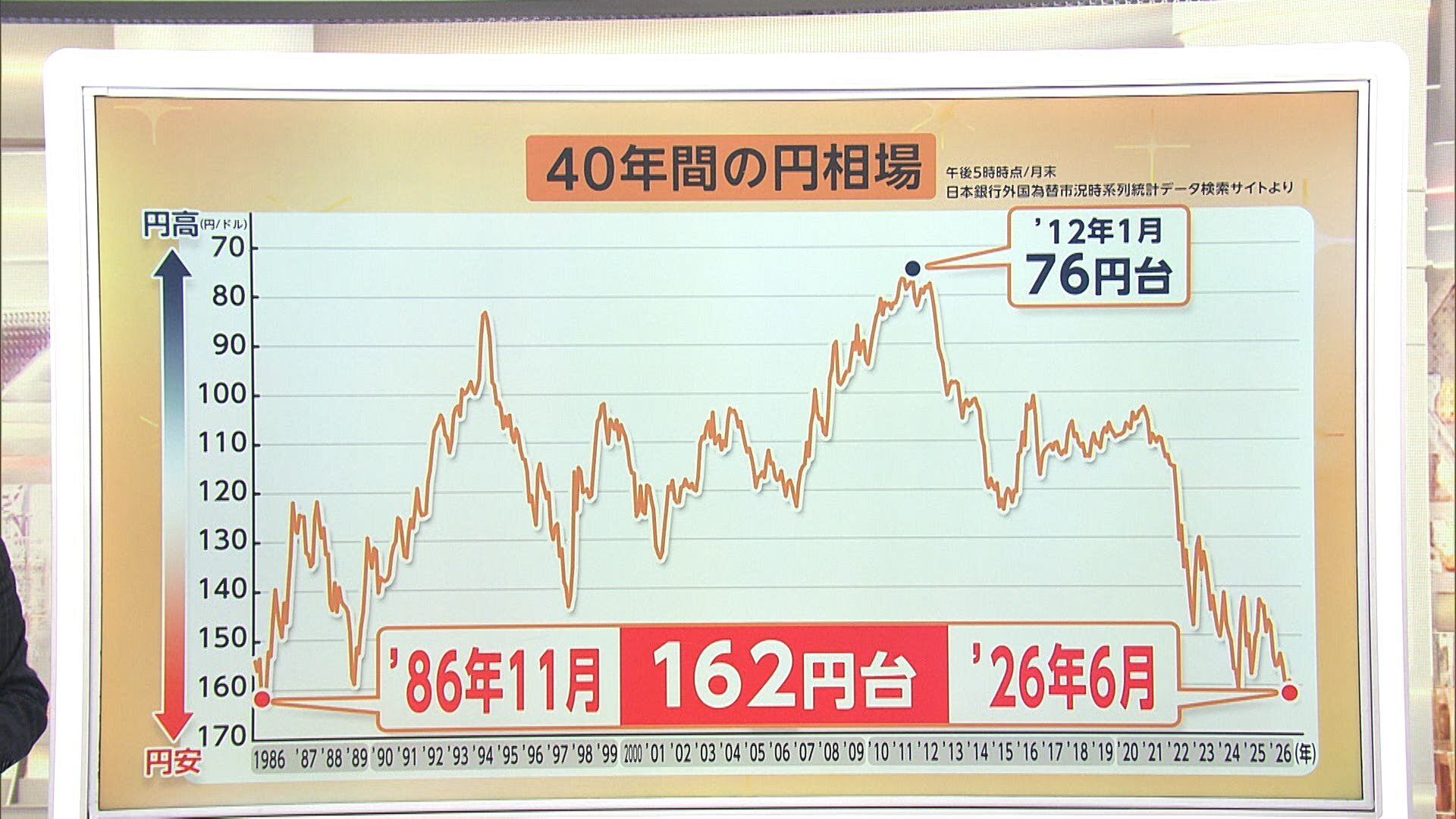 歴史的円安「1ドル170円台」の可能性も 背景に日本の競争力低下 時価総額トップ50に日本企業ゼロ 日銀「利上げ」遅れる懸念も