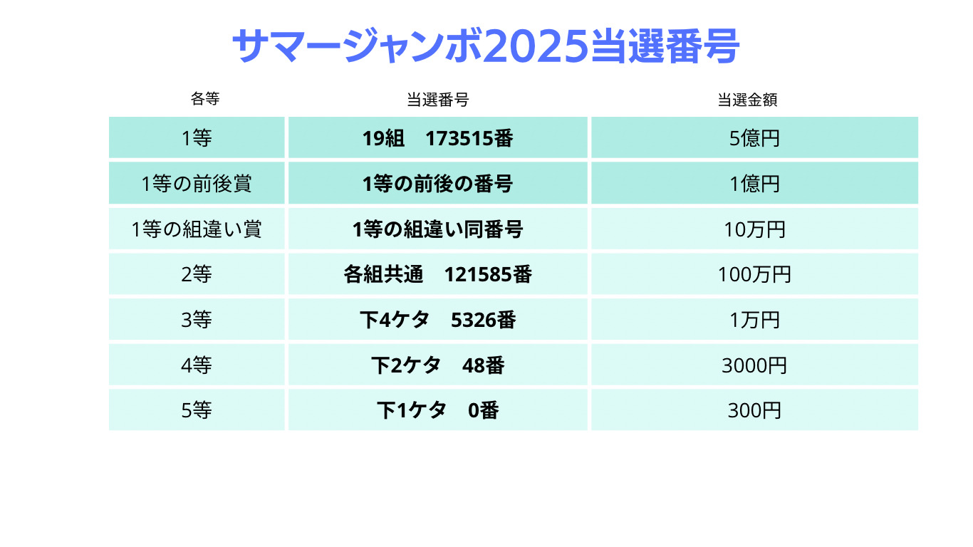 サマージャンボ宝くじ当選番号(2025年) 発表 抽選結果一覧