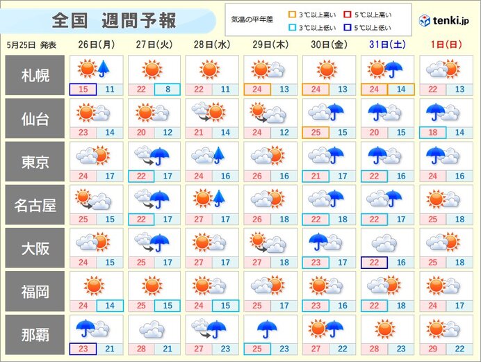 土日は4週連続で低気圧が日本列島に接近 次の週末も全国的に雨で大雨の恐れも