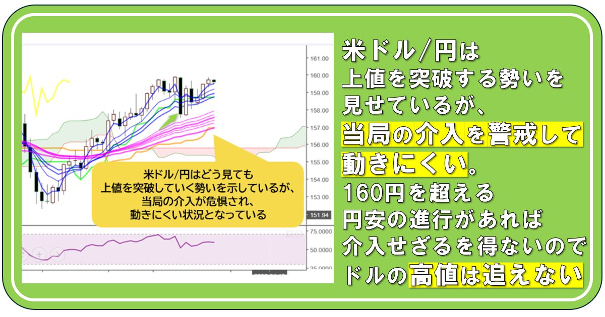 米ドル/円は上値を突破する勢いを見せているが、当局の介入を警戒して動きにくい。160円を超える円安の進行があれば介入せざるを得ないので、ドルの高値は追えない｜陳満咲杜の「マーケットをズバリ裏読み」