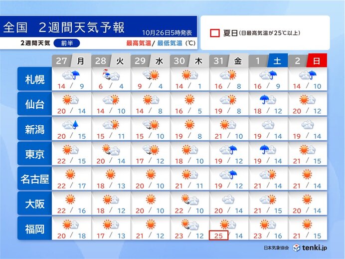 明日27日～28日は、北海道の平地でも積雪の可能性 今週は気温の変化が大きい
