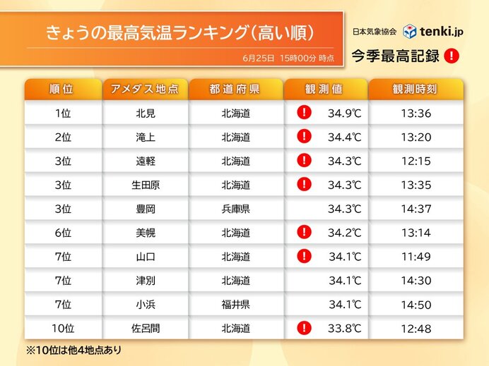 北見で34.9℃ 北海道は2日連続で日本で最も暑く 明日26日は湿度も上がる